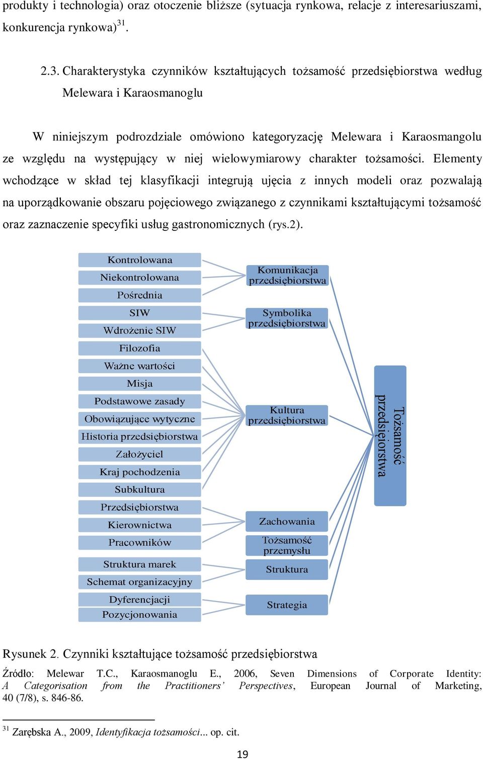 Charakterystyka czynników kształtujących tożsamość przedsiębiorstwa według Melewara i Karaosmanoglu W niniejszym podrozdziale omówiono kategoryzację Melewara i Karaosmangolu ze względu na występujący