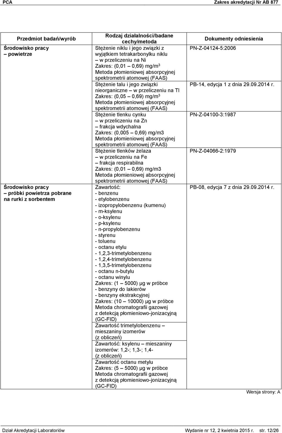 żelaza w przeliczeniu na Fe frakcja respirabilna Zakres: (0,01 0,69) mg/m3 - benzenu - etylobenzenu - izopropylobenzenu (kumenu) - m-ksylenu - o-ksylenu - p-ksylenu - n-propylobenzenu - styrenu -