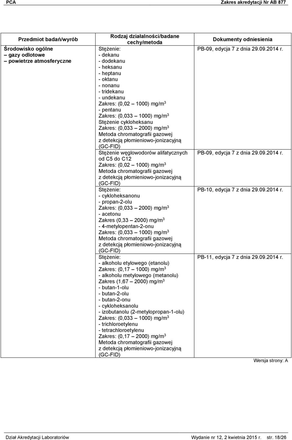 2000) mg/m 3-4-metylopentan-2-onu Zakres: (0,033 1000) mg/m 3 - alkoholu etylowego (etanolu) Zakres: (0,17 1000) mg/m 3 - alkoholu metylowego (metanolu) Zakres (1,67 2000) mg/m 3 - butan-1-olu -