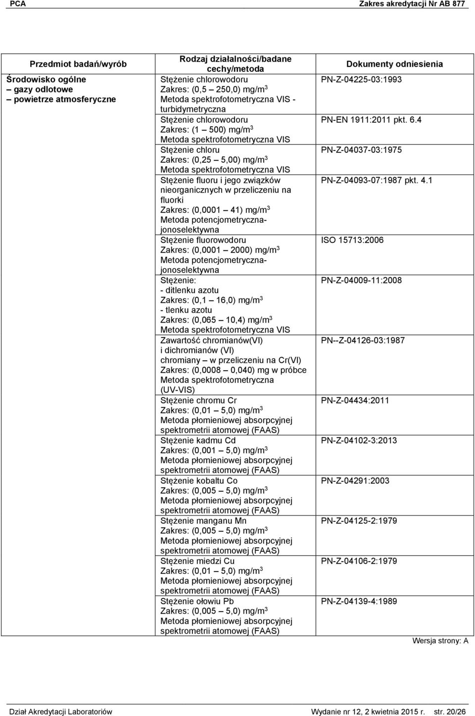 potencjometrycznajonoselektywna - ditlenku azotu Zakres: (0,1 16,0) mg/m 3 - tlenku azotu Zakres: (0,065 10,4) mg/m 3 Zawartość chromianów(vi) i dichromianów (VI) chromiany w przeliczeniu na Cr(VI)