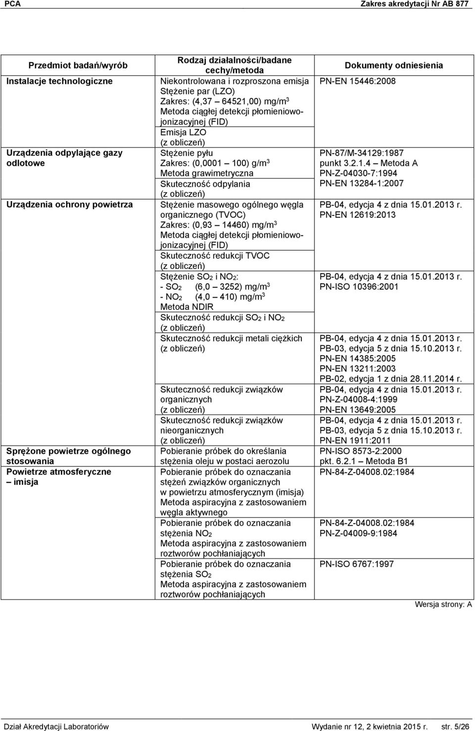 Stężenie masowego ogólnego węgla organicznego (TVOC) Zakres: (0,93 14460) mg/m 3 Metoda ciągłej detekcji płomieniowojonizacyjnej (FID) Skuteczność redukcji TVOC Stężenie SO2 i NO2: - SO2 (6,0 3252)