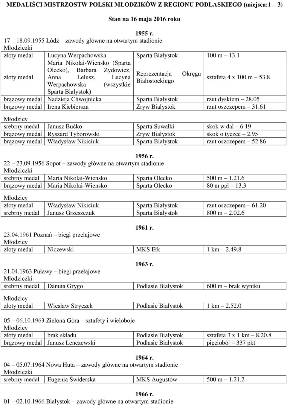 1 Maria Nikolai-Wiensko (Sparta złoty medal Olecko), Barbara Żydowicz, Reprezentacja Okręgu Anna Lelusz, Lucyna Białostockiego Werpachowska (wszystkie sztafeta 4 x 100 m 53.