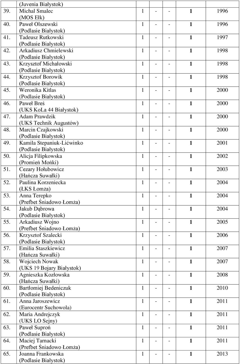 Paulina Korzeniecka (ŁKS Łomża) 53. Anna Terepko 54. Jakub Dąbrowa 55. Arkadiusz Wojno 56. Krzysztof Szalecki 57. Emilia Staszkiewicz 58. Wojciech Nowak 59. Agnieszka Kozłowska 60.