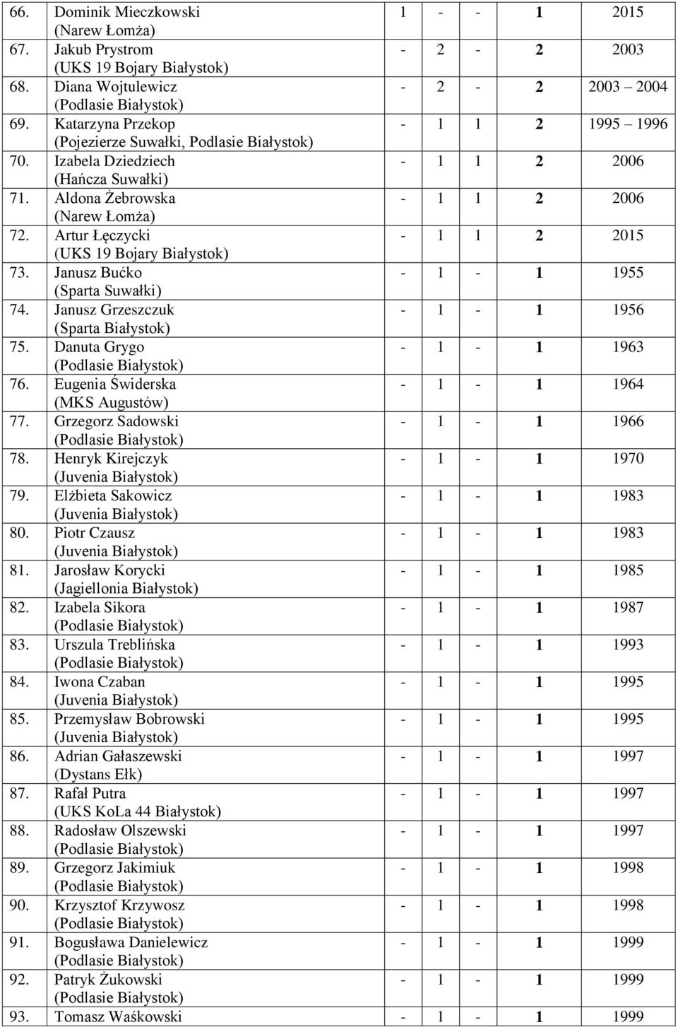 Janusz Bućko - 1-1 1955 (Sparta Suwałki) 74. Janusz Grzeszczuk - 1-1 1956 (Sparta Białystok) 75. Danuta Grygo - 1-1 1963 76. Eugenia Świderska - 1-1 1964 (MKS Augustów) 77.