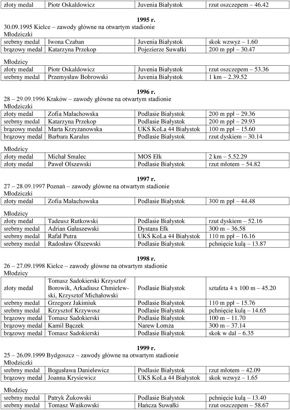 39.52 1996 r. 28 29.09.1996 Kraków zawody główne na otwartym stadionie złoty medal Zofia Małachowska Podlasie Białystok 200 m ppł 29.36 srebrny medal Katarzyna Przekop Podlasie Białystok 200 m ppł 29.