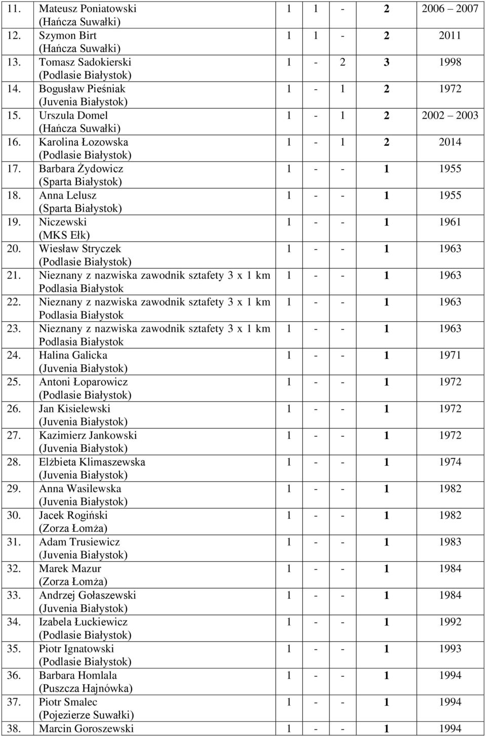 Wiesław Stryczek 1 - - 1 1963 21. Nieznany z nazwiska zawodnik sztafety 3 x 1 km 1 - - 1 1963 Podlasia Białystok 22. Nieznany z nazwiska zawodnik sztafety 3 x 1 km 1 - - 1 1963 Podlasia Białystok 23.