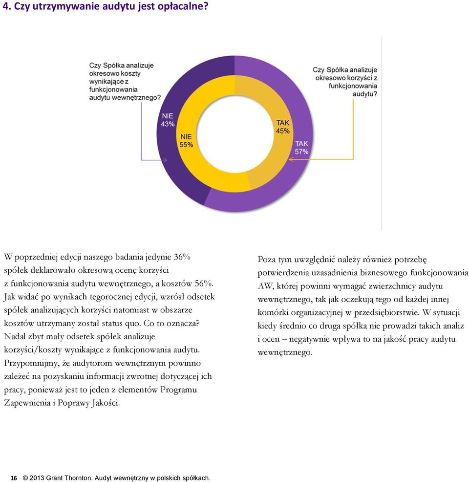 Nadal zbyt mały odsetek spółek analizuje korzyści/koszty wynikające z funkcjonowania audytu.