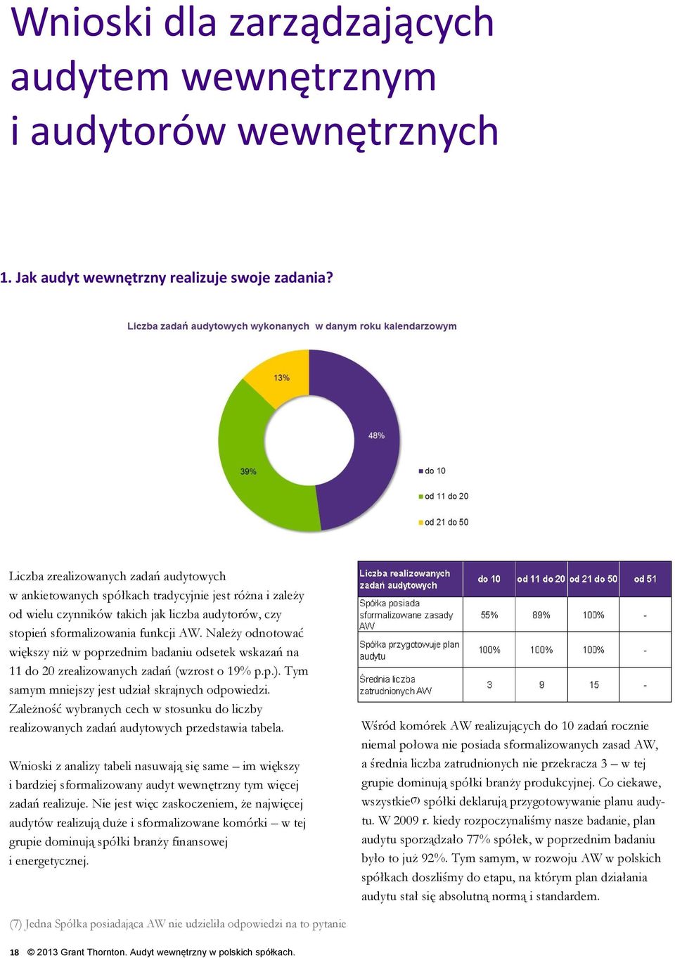 Należy odnotować większy niż w poprzednim badaniu odsetek wskazań na 11 do 20 zrealizowanych zadań (wzrost o 19% p.p.). Tym samym mniejszy jest udział skrajnych odpowiedzi.