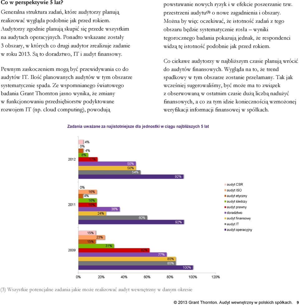 Są to doradztwo, IT i audyt finansowy. Pewnym zaskoczeniem mogą być przewidywania co do audytów IT. Ilość planowanych audytów w tym obszarze systematycznie spada.