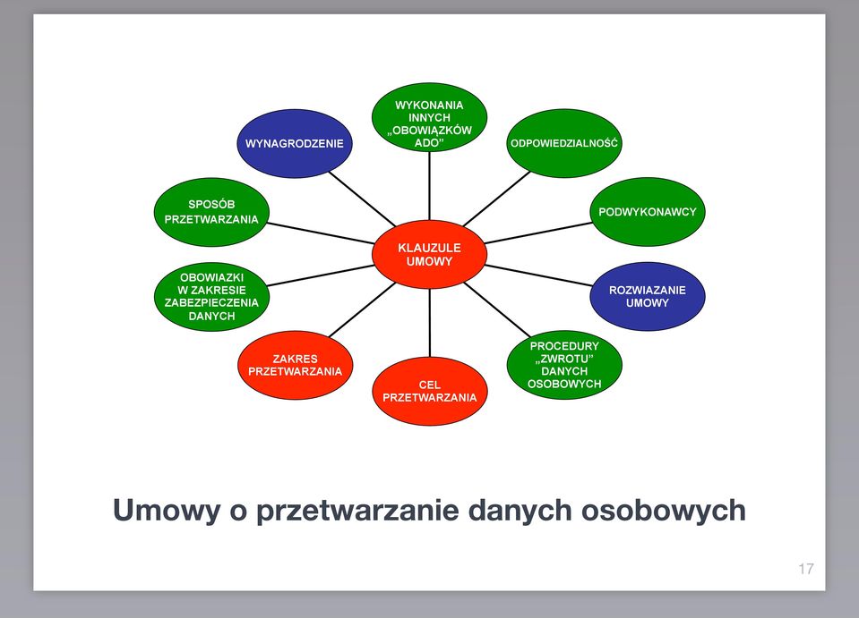 PODWYKONAWCY ROZWIAZANIE UMOWY ZAKRES PRZETWARZANIA CEL PRZETWARZANIA