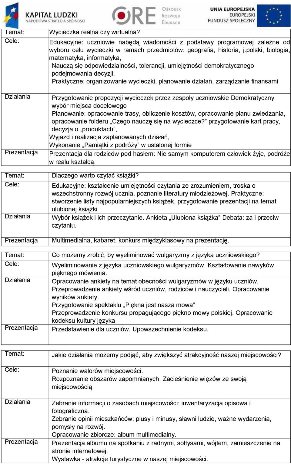 Praktyczne: organizowanie wycieczki, planowanie działań, zarządzanie finansami Przygotowanie propozycji wycieczek przez zespoły uczniowskie Demokratyczny wybór miejsca docelowego Planowanie: