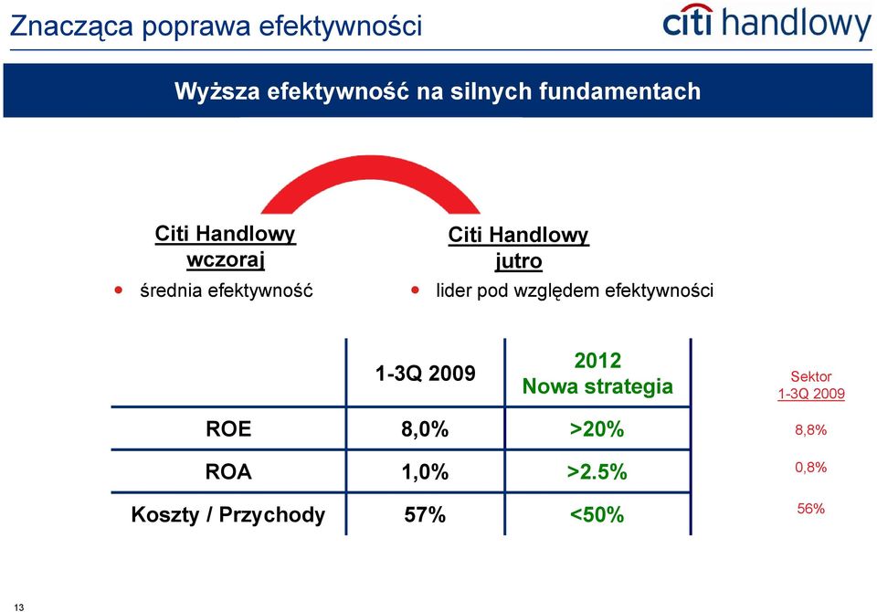 efektywność lider pod względem efektywności 1-3Q 20 2012 Nowa