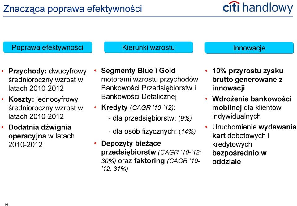 Kredyty (CAGR 10-12): - dla przedsiębiorstw: (9%) - dla osób fizycznych: (14%) Depozyty bieżące przedsiębiorstw (CAGR 10-12: 30%) oraz faktoring (CAGR 10-12: 31%) 10%