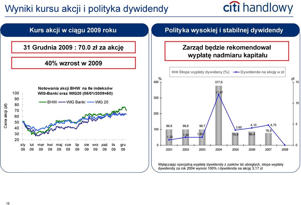 60 50 40 30 20 sty lut Notowania akcji BHW na tle indeksów WIG-Banki oraz WIG20 (05/01/20=50) mar BHW WIG Banki WIG 20 kwi maj cze lip sie wrz paź lis gru 300 200 100 0 99,8 99,6