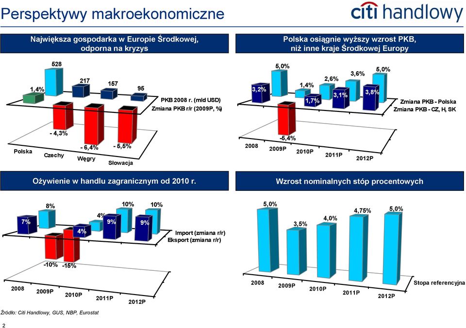 (mld USD) Zmiana PKB r/r (20P, %) 3,2% 5,0% 5,0% 1,4% 2,6% 3,6% 3,1% 3,8% 1,7% Zmiana PKB - Polska Zmiana PKB - CZ, H, SK Polska - 4,3% Czechy - 6,4% - 5,5% Węgry Słowacja