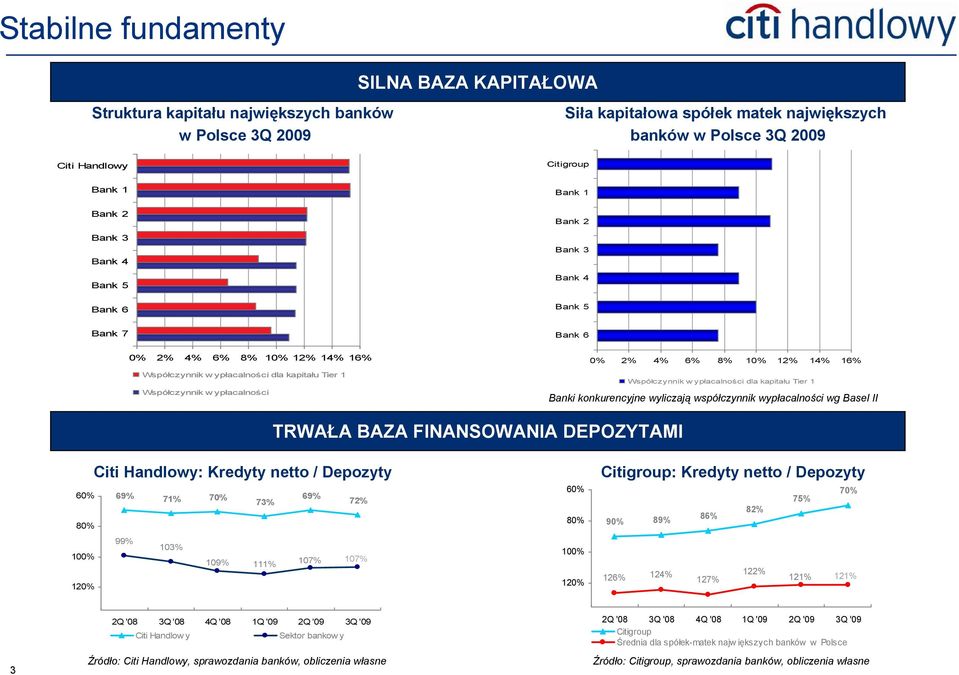 10% 12% 14% 16% Współczynnik w ypłacalności dla kapitału Tier 1 Banki konkurencyjne wyliczają współczynnik wypłacalności wg Basel II TRWAŁA BAZA FINANSOWANIA DEPOZYTAMI Citi Handlowy: Kredyty netto /