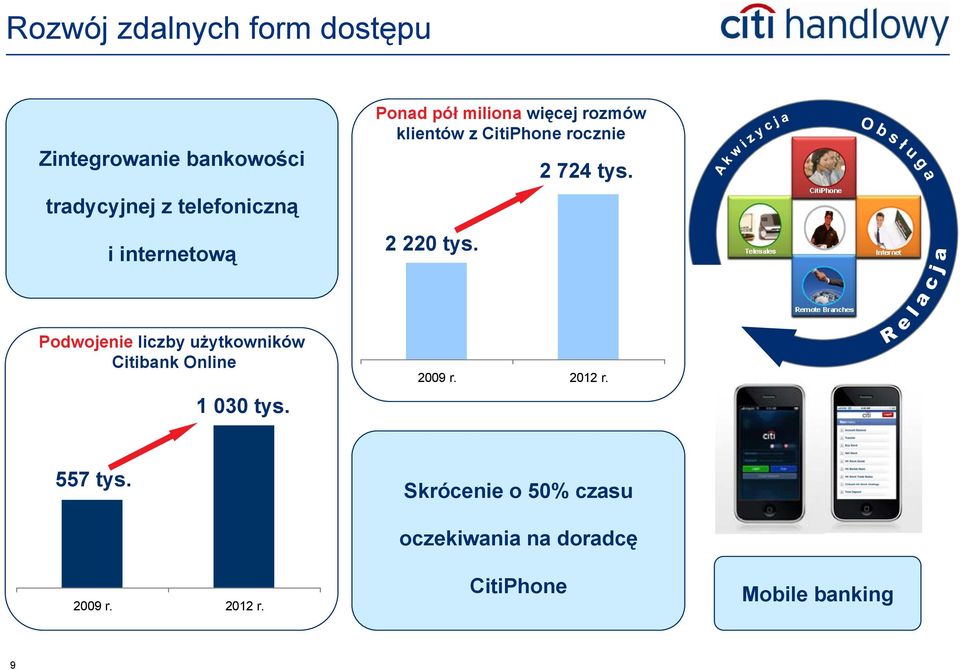 2 724 tys. Podwojenie liczby użytkowników Citibank Online 1 030 tys. 20 r. 2012 r.