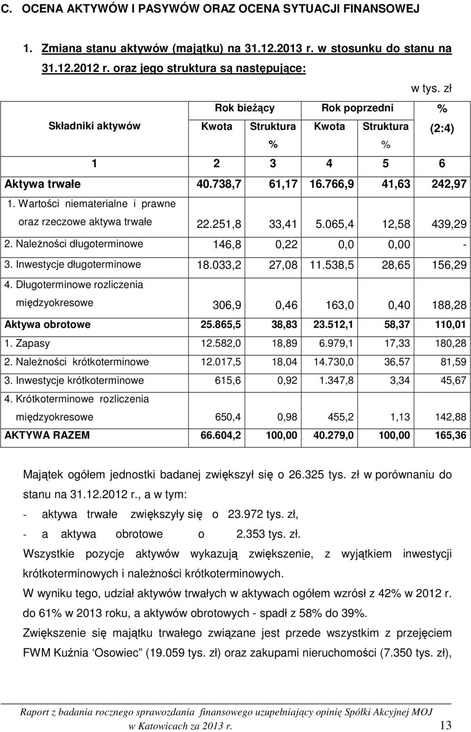 Wartości niematerialne i prawne oraz rzeczowe aktywa trwałe 22.251,8 33,41 5.065,4 12,58 439,29 2. Należności długoterminowe 146,8 0,22 0,0 0,00-3. Inwestycje długoterminowe 18.033,2 27,08 11.