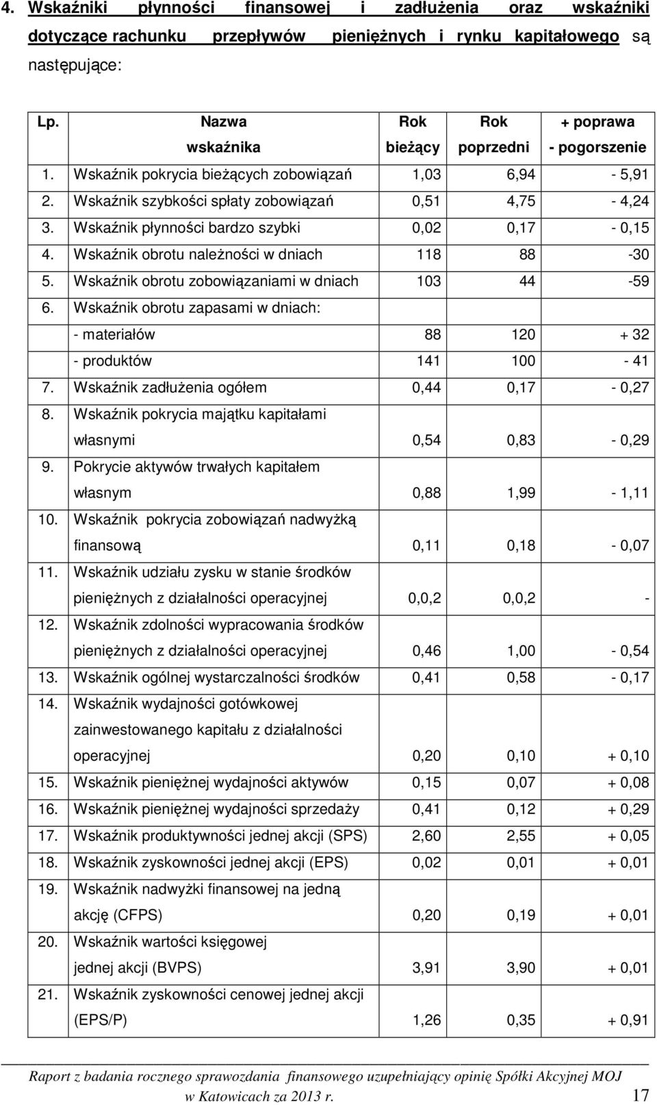 Wskaźnik płynności bardzo szybki 0,02 0,17-0,15 4. Wskaźnik obrotu należności w dniach 118 88-30 5. Wskaźnik obrotu zobowiązaniami w dniach 103 44-59 6.