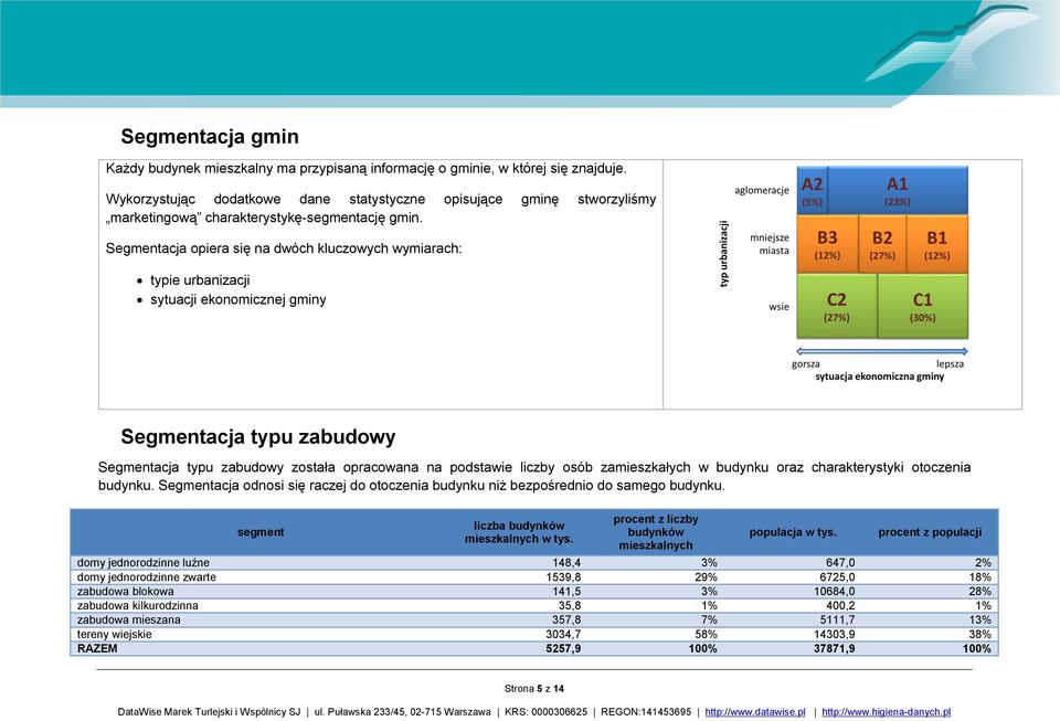 Segmentacja opiera się na dwóch kluczowych wymiarach: typie urbanizacji sytuacji ekonomicznej gminy Segmentacja typu zabudowy Segmentacja typu zabudowy została opracowana na podstawie liczby osób
