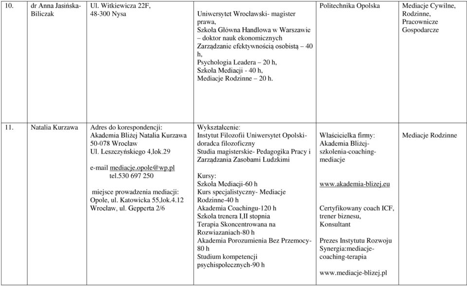 Szkoła Mediacji - 40 h, 20 h. Politechnika Opolska,, 11. Natalia Kurzawa Adres do korespondencji: Akademia Bliżej Natalia Kurzawa 50-078 Wrocław Ul. Leszczyńskiego 4,lok.29 e-mail mediacje.opole@wp.