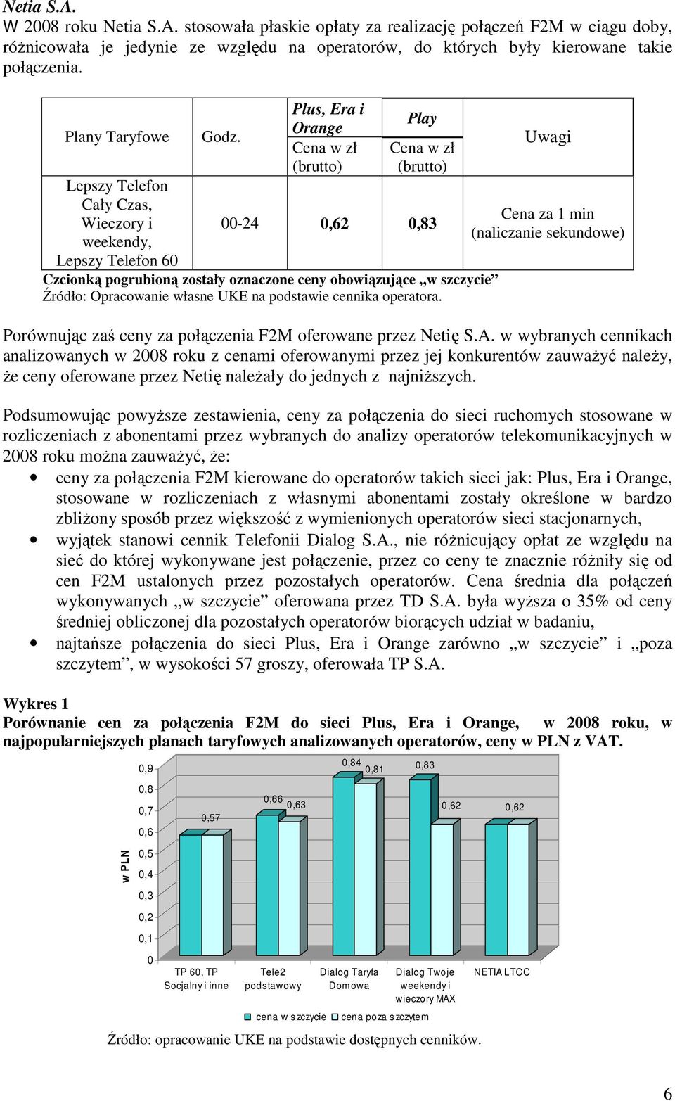 Plus, Era i Orange Cena w zł (brutto) Play Cena w zł (brutto) 00-24 0,62 0,83 Czcionką pogrubioną zostały oznaczone ceny obowiązujące w szczycie Źródło: Opracowanie własne UKE na podstawie cennika