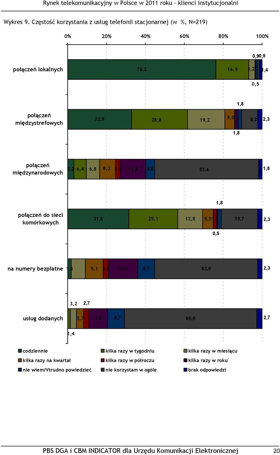 32,9 28,8 19,2 5,0 8,2 2,3 1,8 połączeń międzynarodowych 3,2 6,4 6,8 8,2 2,3 13,2 4,6 53,4 1,8 1,8 połączeń do sieci komórkowych 31,5 25,1 12,8 5,51,8 18,7 2,3 0,5 na
