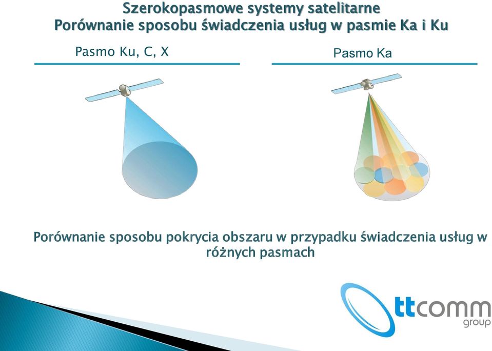 Ku, C, X Pasmo Ka Porównanie sposobu pokrycia