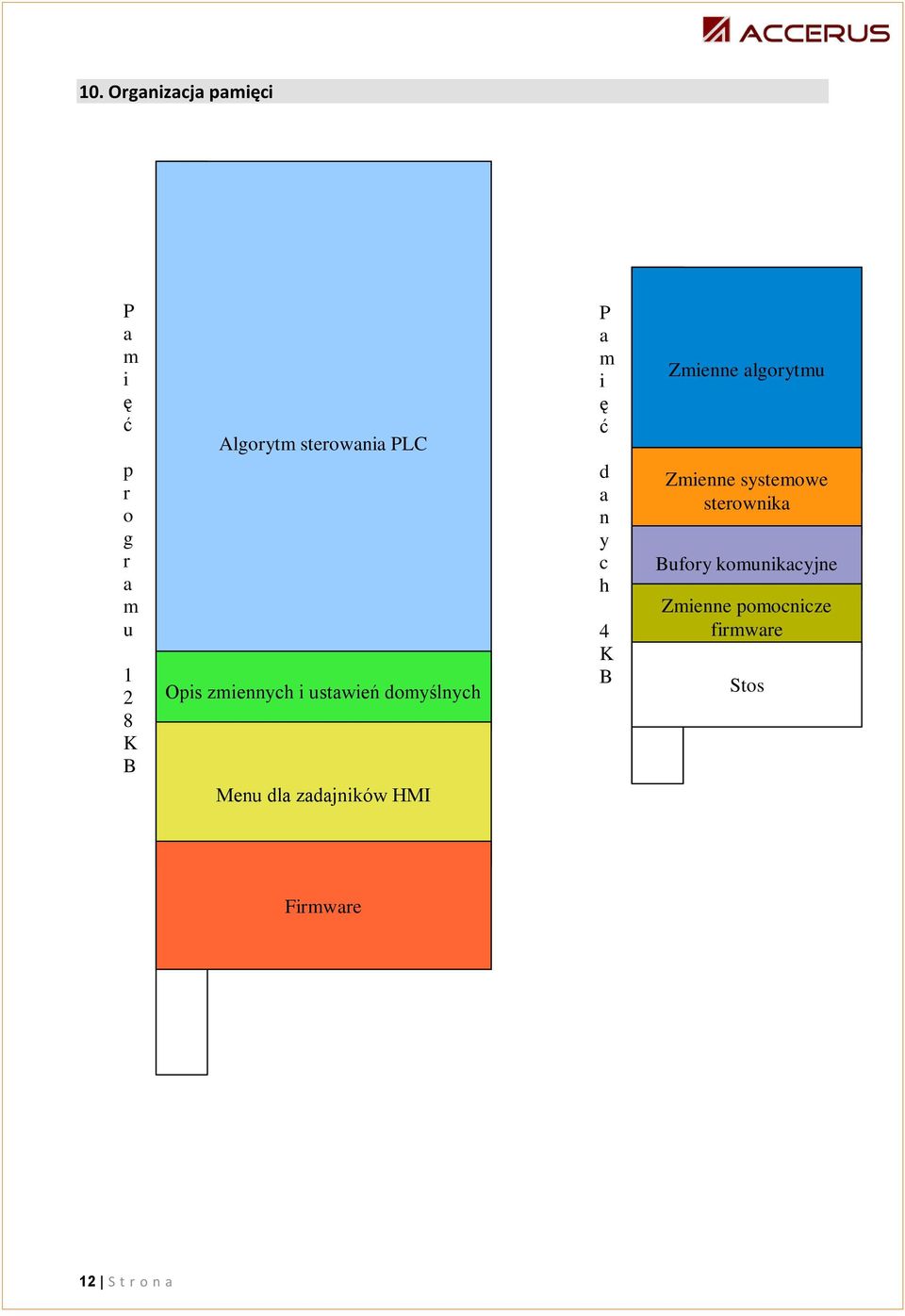 HMI P m i ę ć d n y c h 4 K B Zmienne lgorytmu Zmienne systemowe