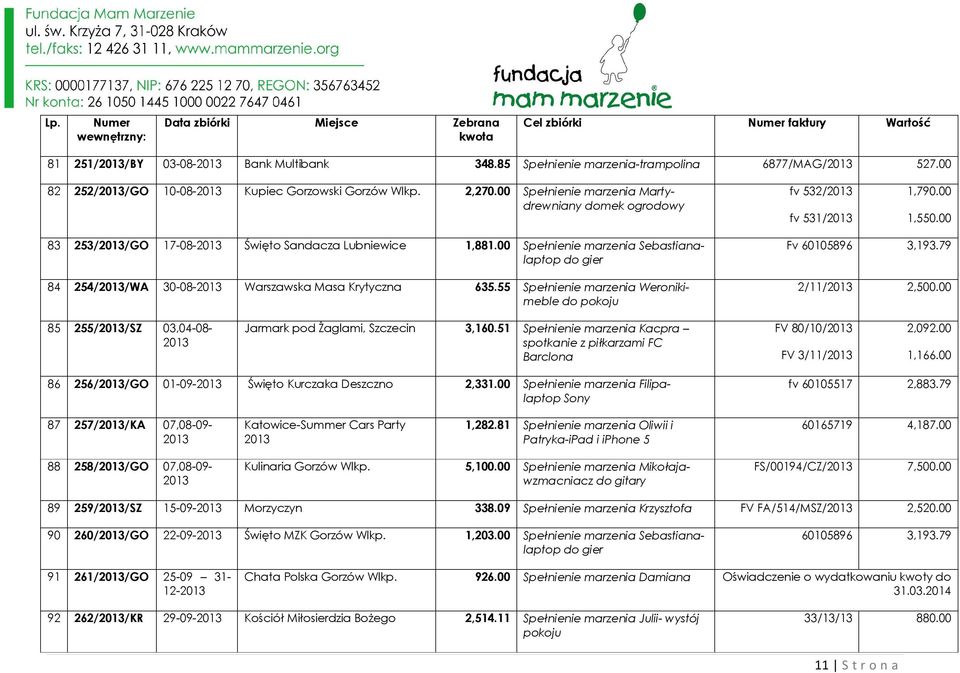 00 Spełnienie marzenia Sebastianalaptop do gier 84 254//WA 30-08- Warszawska Masa Krytyczna 635.55 Spełnienie marzenia Weronikimeble do pokoju Fv 60105896 3,193.79 2/11/ 2,500.