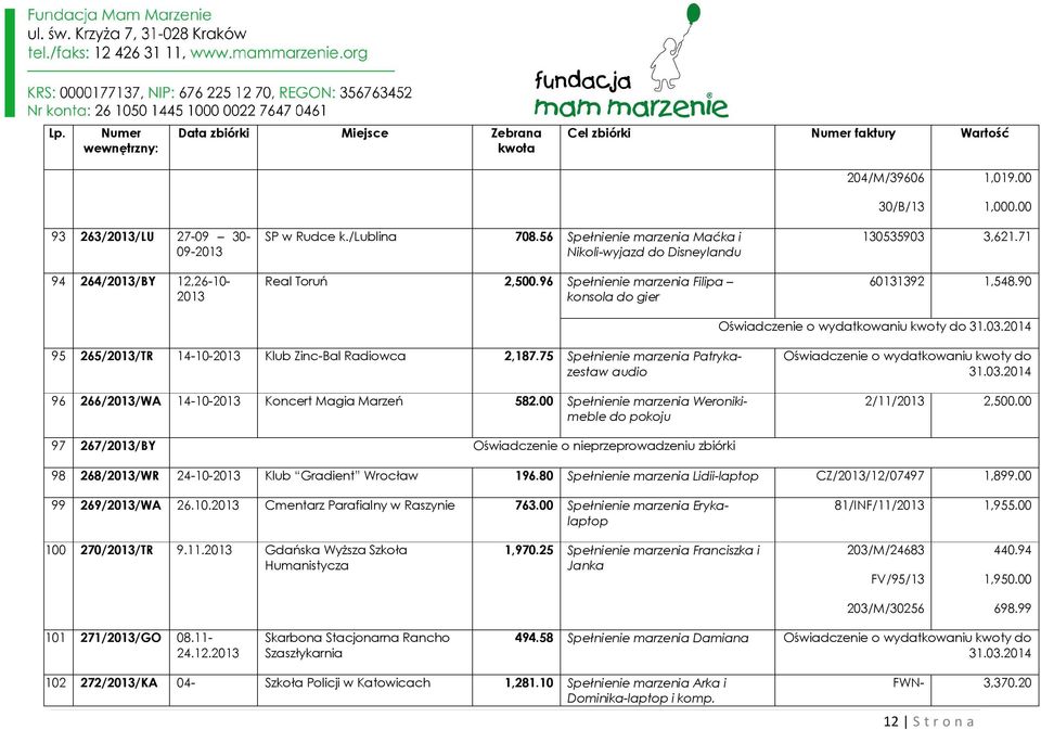 90 Oświadczenie o wydatkowaniu kwoty do 95 265//TR 14-10- Klub Zinc-Bal Radiowca 2,187.75 Spełnienie marzenia Patrykazestaw audio 96 266//WA 14-10- Koncert Magia Marzeń 582.