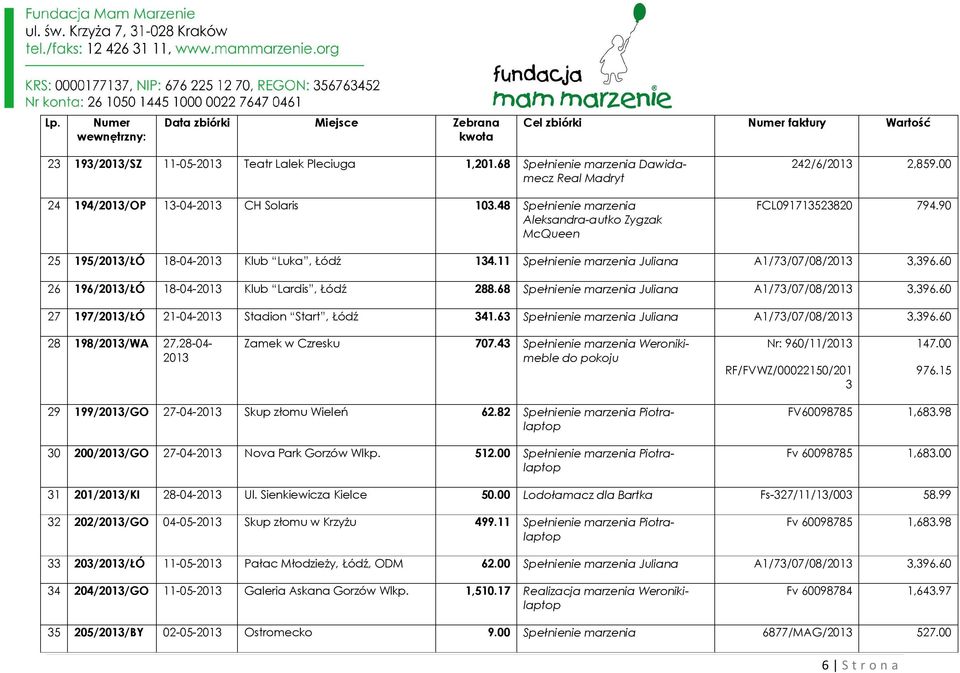 60 26 196//ŁÓ 18-04- Klub Lardis, Łódź 288.68 Spełnienie marzenia Juliana A1/73/07/08/ 3,396.60 27 197//ŁÓ 21-04- Stadion Start, Łódź 341.63 Spełnienie marzenia Juliana A1/73/07/08/ 3,396.
