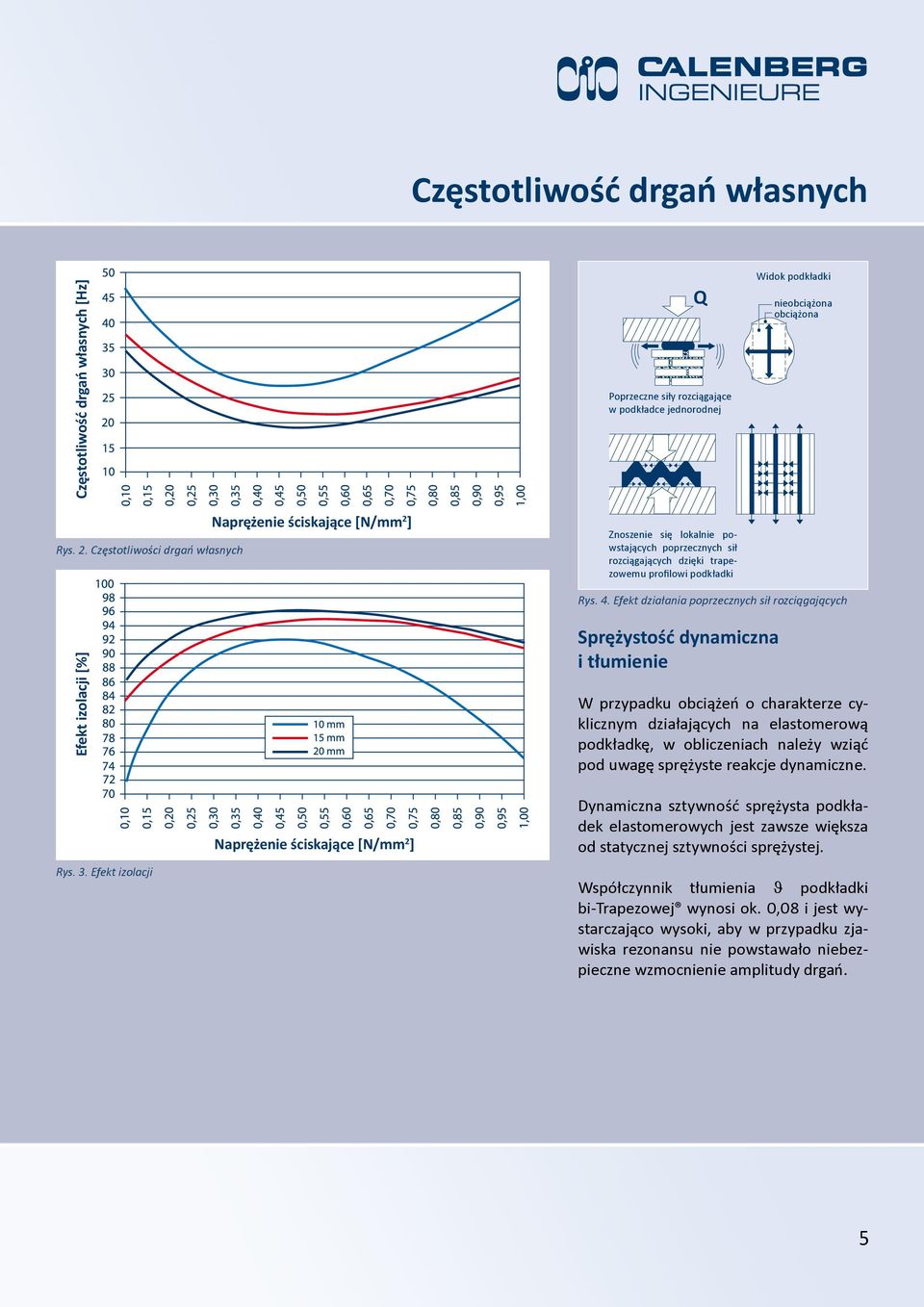 podkłdki Widok podkłdki nieobciążon obciążon Rys. 4. Efek dziłni poprzecznych sił rozciągjących Efek izolcji [%] Rys. 3.