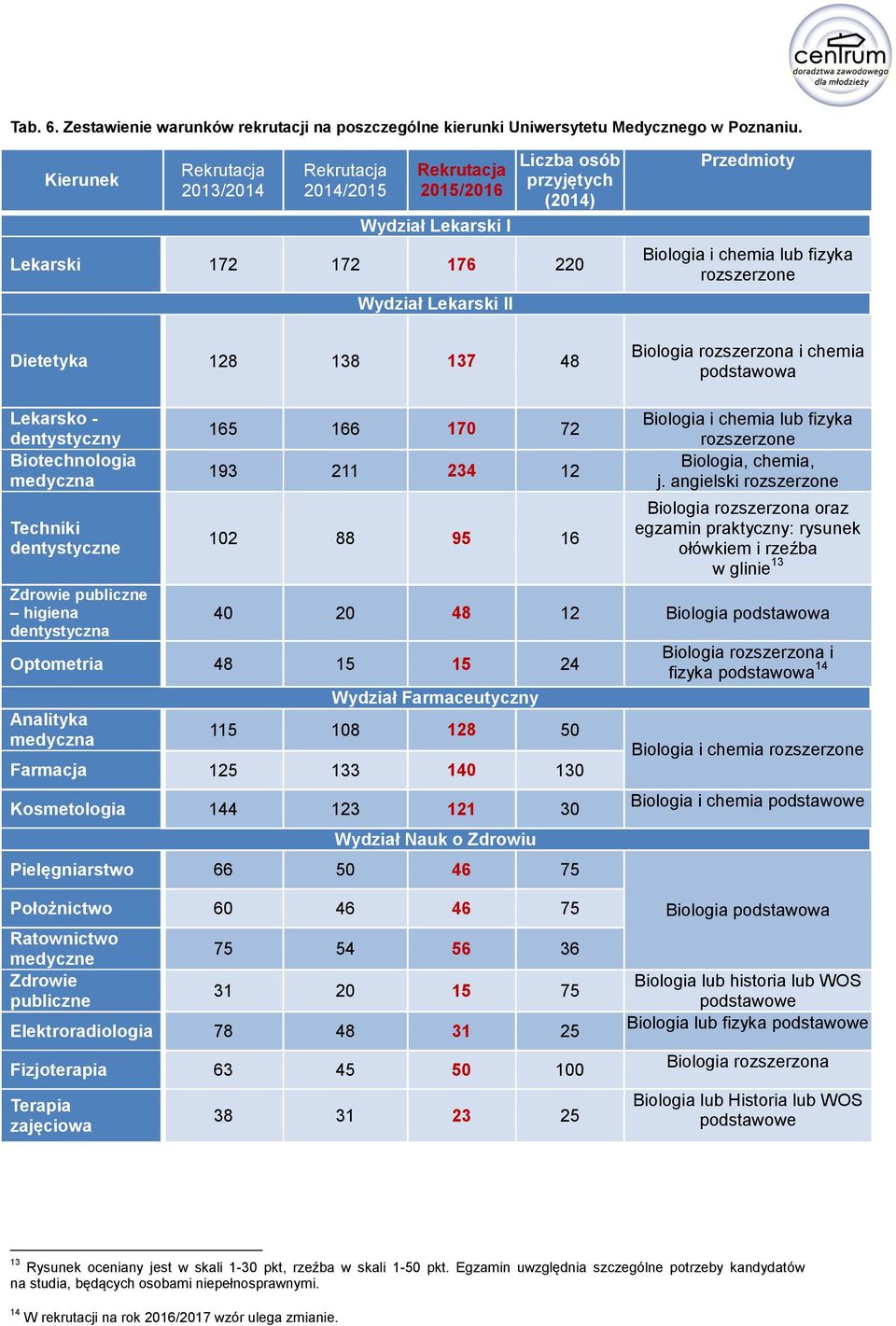 Przedmioty Biologia i chemia lub fizyka rozszerzone Biologia rozszerzona i chemia podstawowa Lekarsko - dentystyczny Biotechnologia medyczna Techniki dentystyczne Zdrowie publiczne higiena