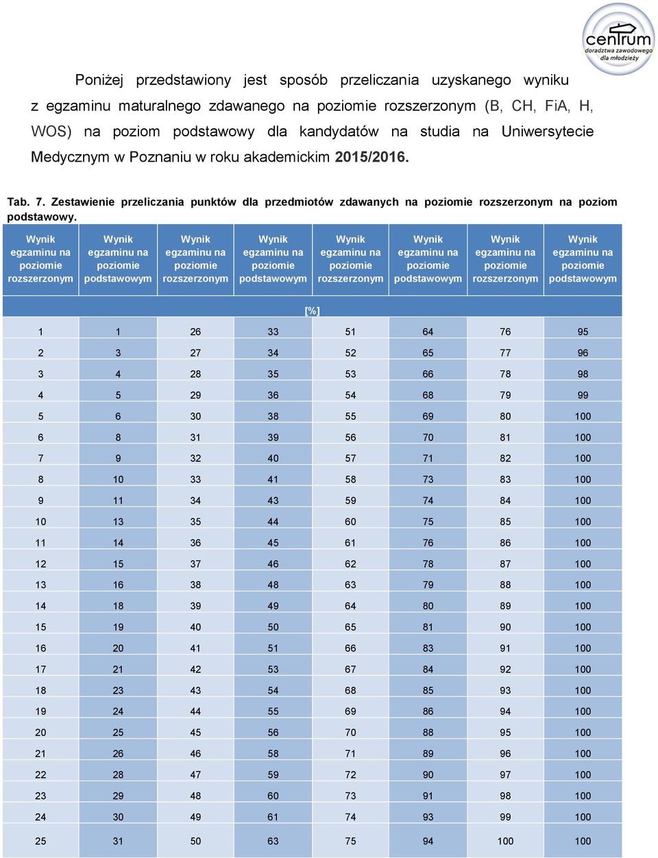 Wynik egzaminu na poziomie rozszerzonym Wynik egzaminu na poziomie podstawowym Wynik egzaminu na poziomie rozszerzonym Wynik egzaminu na poziomie podstawowym Wynik egzaminu na poziomie rozszerzonym