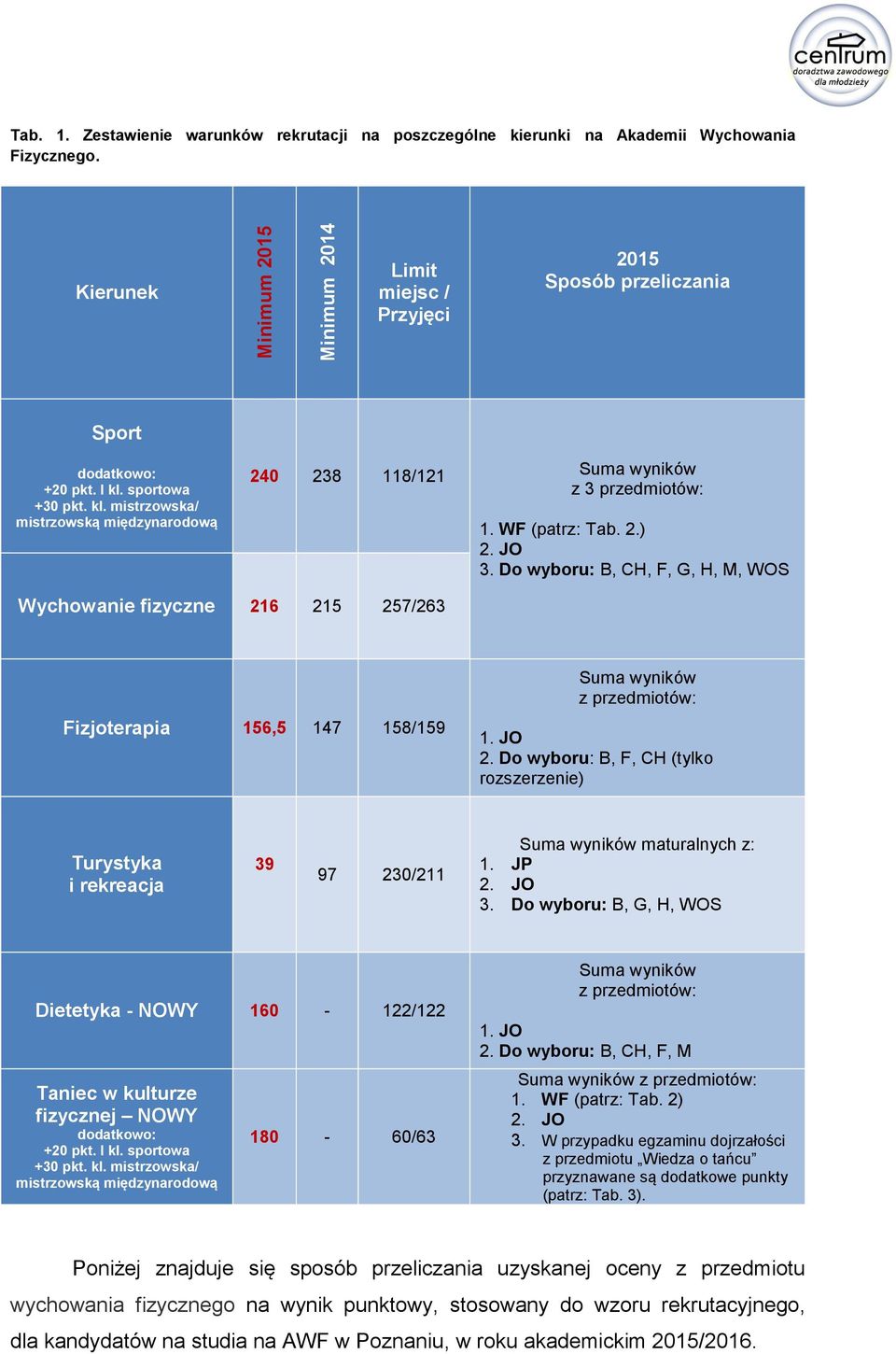 WF (patrz: Tab. 2.) 2. JO 3. Do wyboru: B, CH, F, G, H, M, WOS Wychowanie fizyczne 216 215 257/263 Fizjoterapia 156,5 147 158/159 Suma wyników z przedmiotów: 1. JO 2.