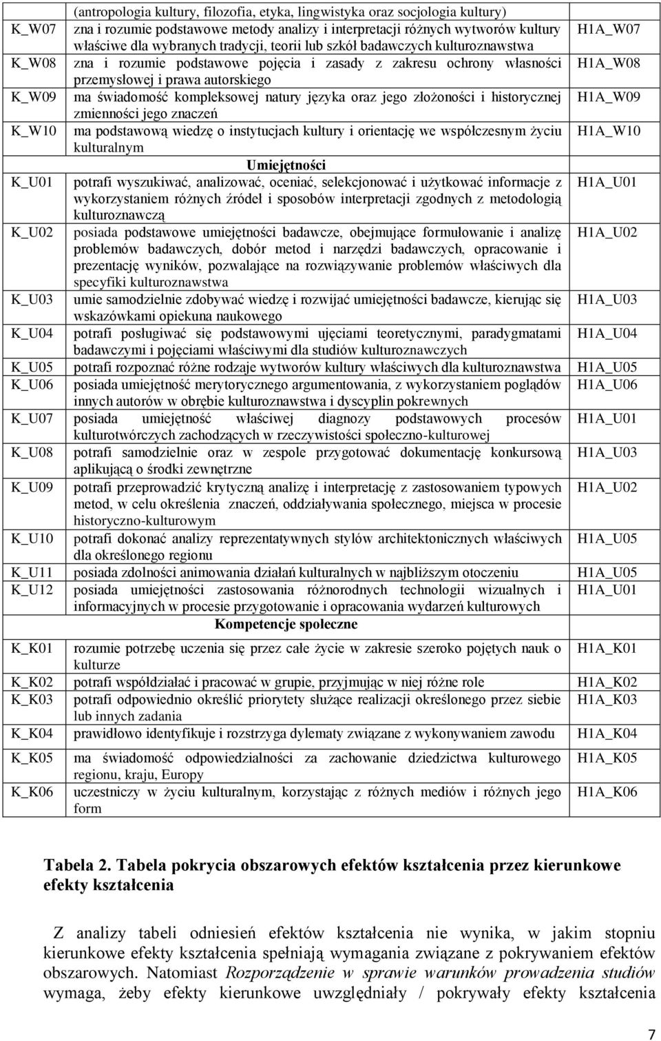 kompleksowej natury języka oraz jego złożoności i historycznej H1A_W09 zmienności jego znaczeń K_W10 ma podstawową wiedzę o instytucjach kultury i orientację we współczesnym życiu H1A_W10 kulturalnym