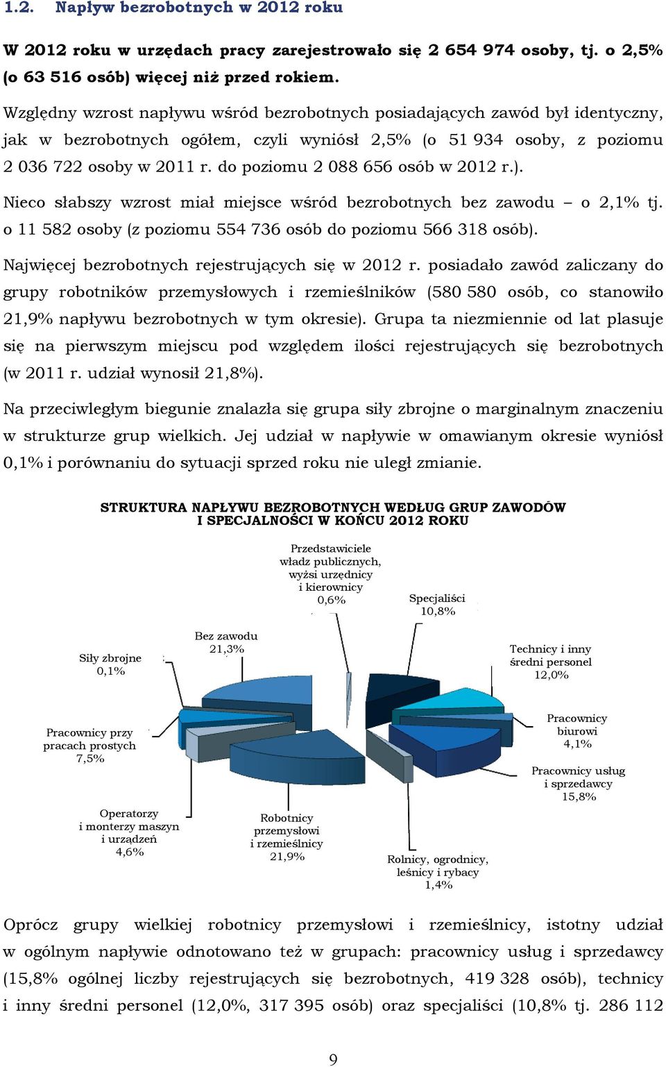 Nieco słabszy wzrost miał miejsce wśród bez o 2,1% tj. o 11 582 osoby (z poziomu 554 736 osób do poziomu 566 318 osób).