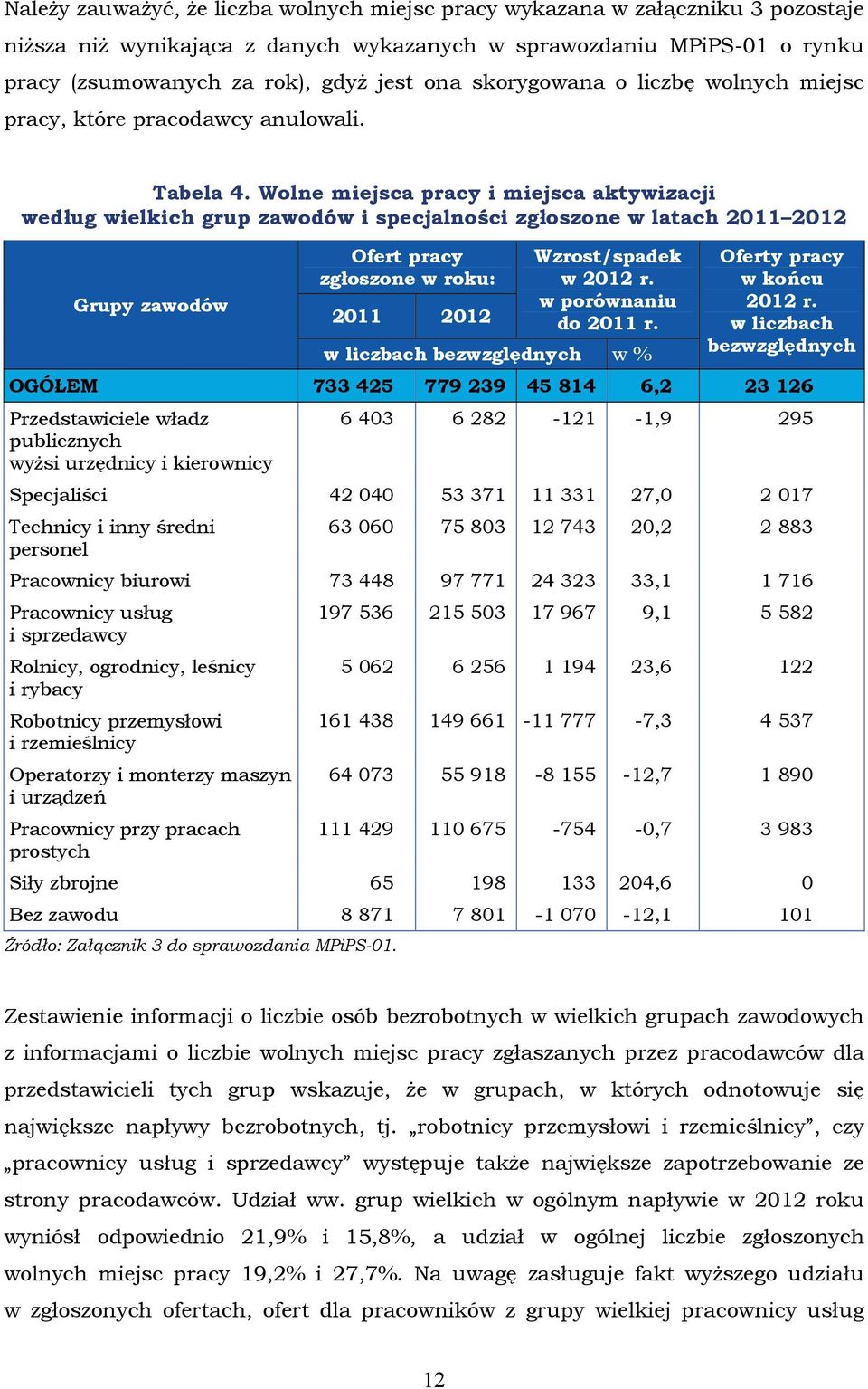 Wolne miejsca pracy i miejsca aktywizacji według wielkich grup zawodów i specjalności zgłoszone w latach 2011 2012 Grupy zawodów Ofert pracy zgłoszone w roku: 2011 2012 Wzrost/spadek w porównaniu do