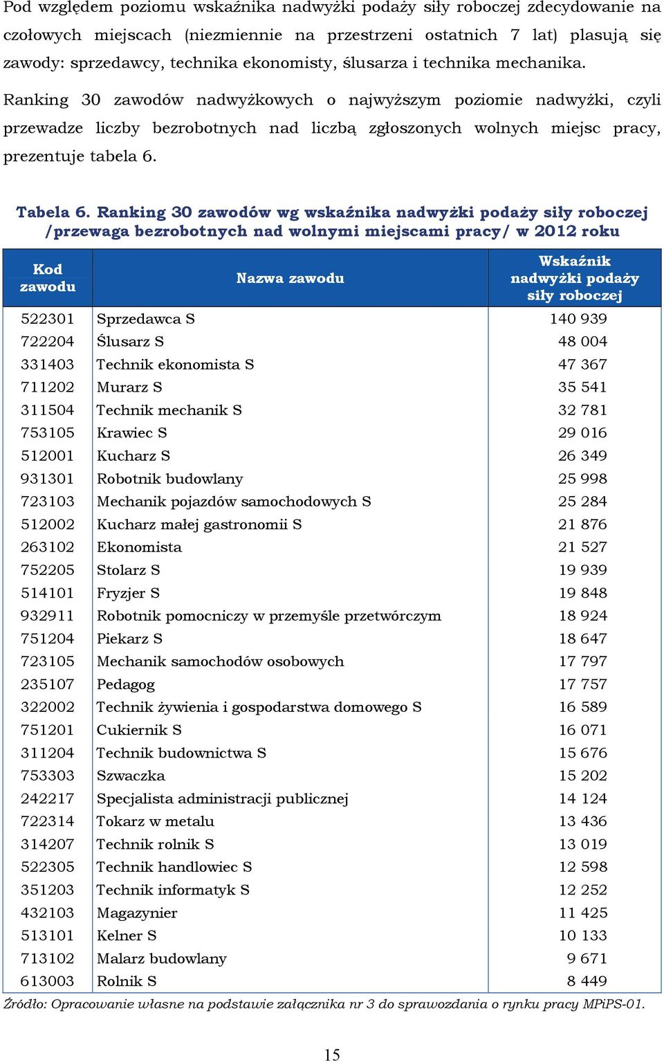 Ranking 30 zawodów wg wskaźnika nadwyżki podaży siły roboczej /przewaga nad wolnymi miejscami pracy/ w 2012 roku Kod Nazwa nadwyżki podaży siły roboczej 522301 Sprzedawca S 140 939 722204 Ślusarz S