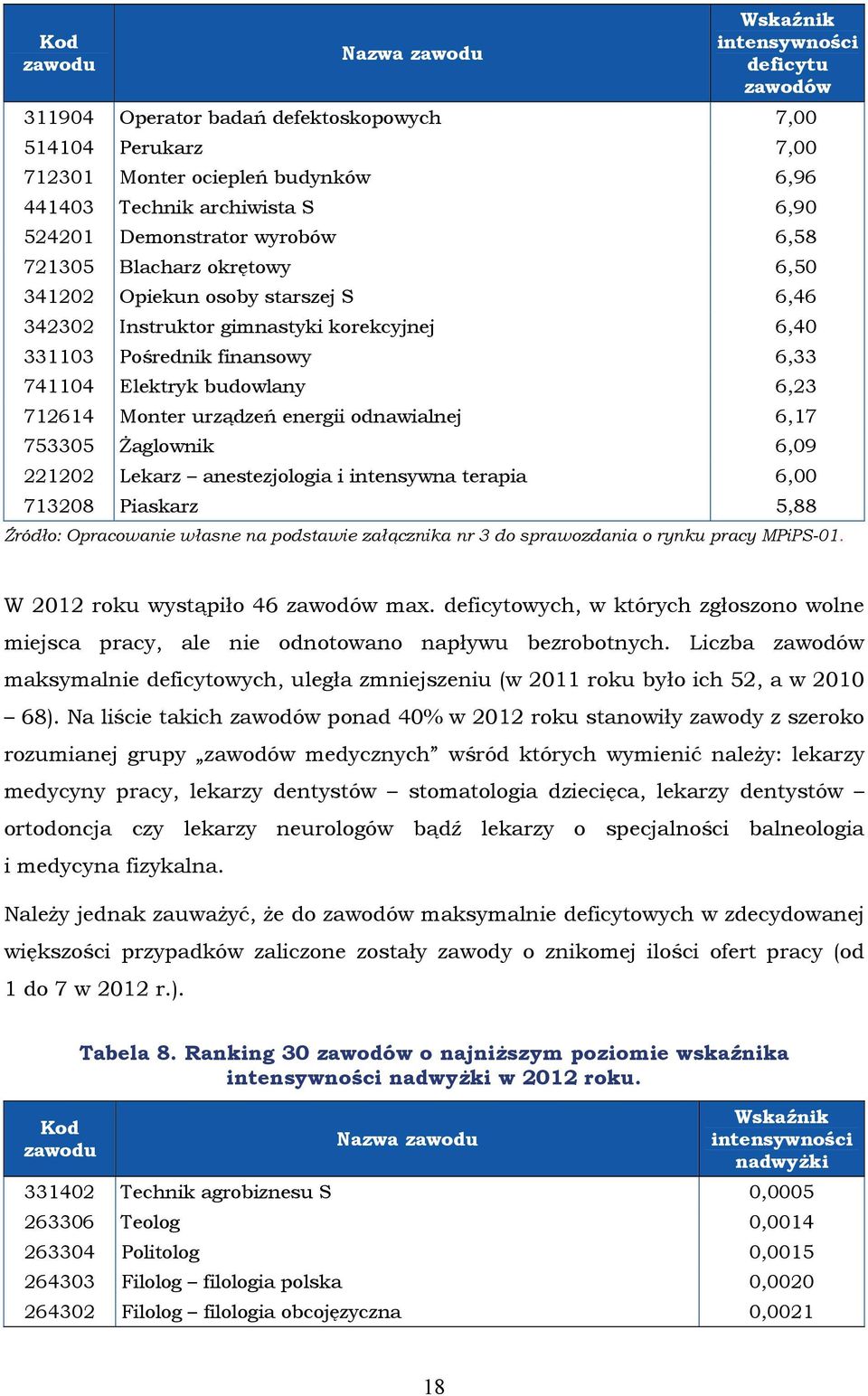 energii odnawialnej 6,17 753305 Żaglownik 6,09 221202 Lekarz anestezjologia i intensywna terapia 6,00 713208 Piaskarz 5,88 Źródło: Opracowanie własne na podstawie załącznika nr 3 do sprawozdania o