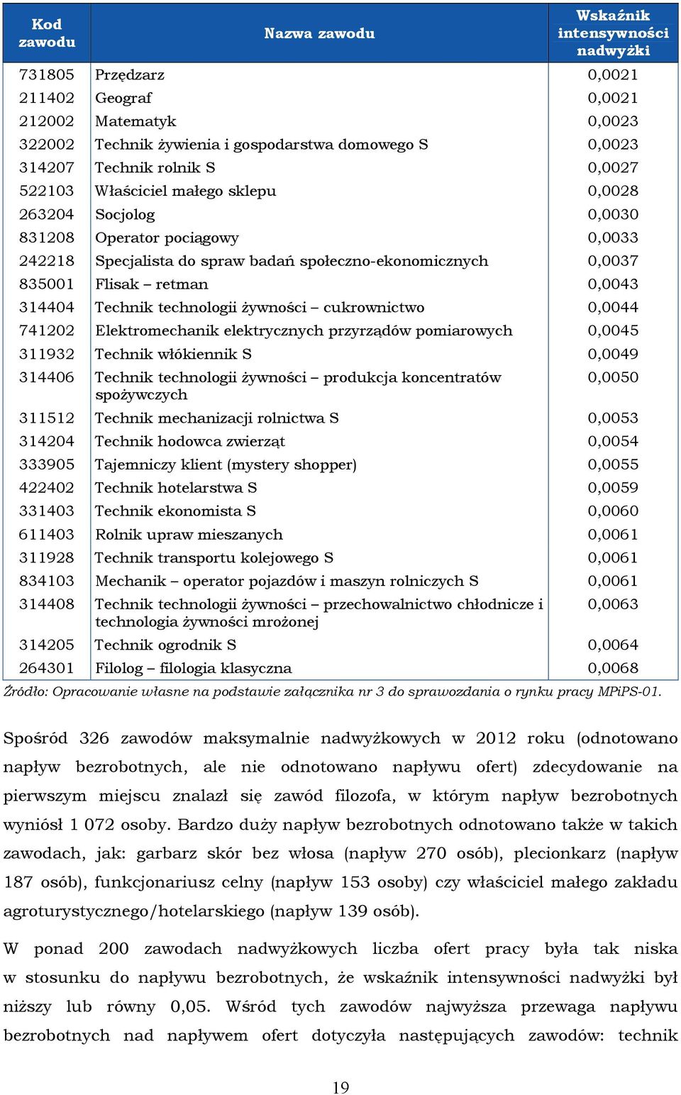 żywności cukrownictwo 0,0044 741202 Elektromechanik elektrycznych przyrządów pomiarowych 0,0045 311932 Technik włókiennik S 0,0049 314406 Technik technologii żywności produkcja koncentratów