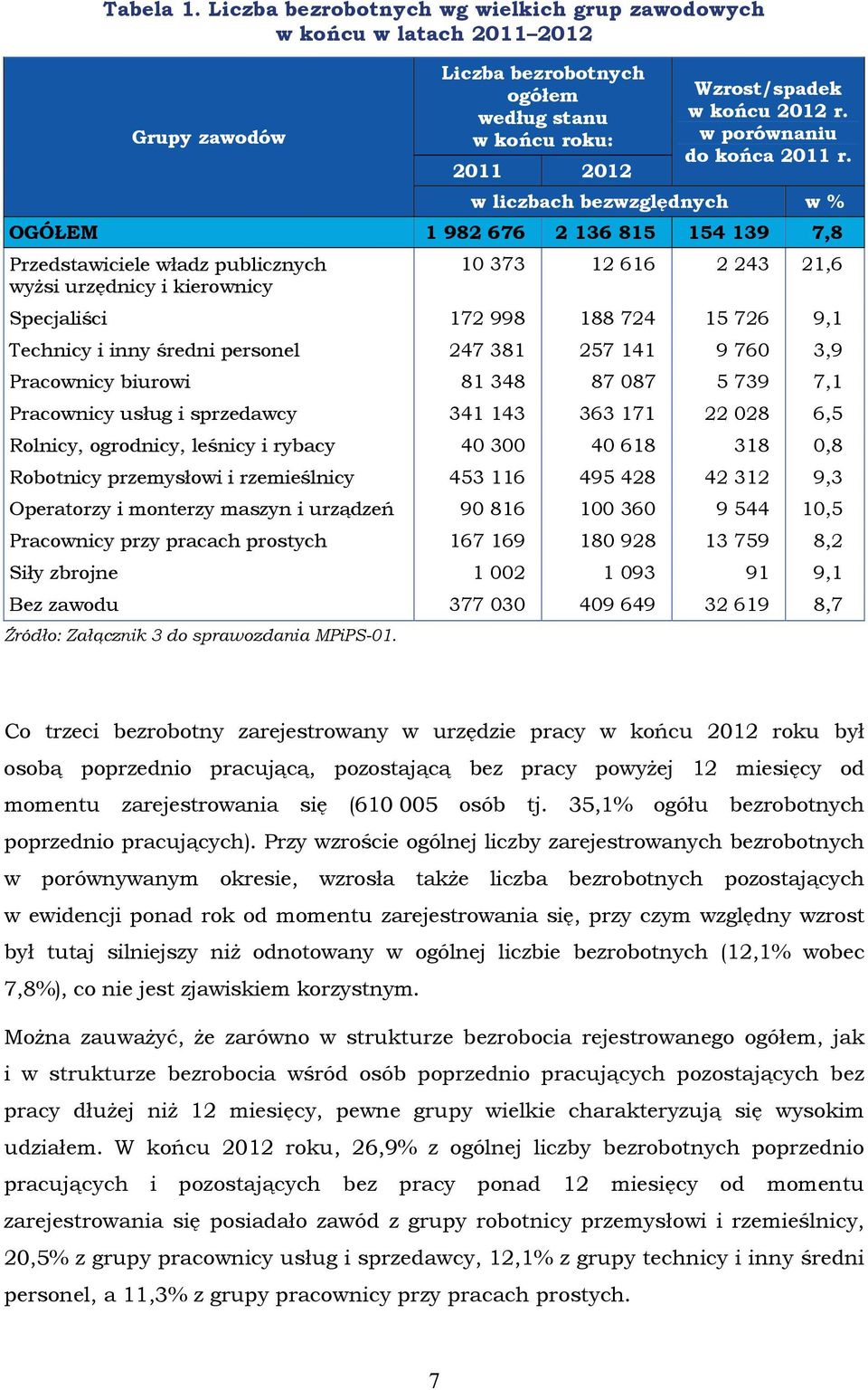 personel 247 381 257 141 9 760 3,9 Pracownicy biurowi 81 348 87 087 5 739 7,1 Pracownicy usług i sprzedawcy 341 143 363 171 22 028 6,5 Rolnicy, ogrodnicy, leśnicy i rybacy 40 300 40 618 318 0,8