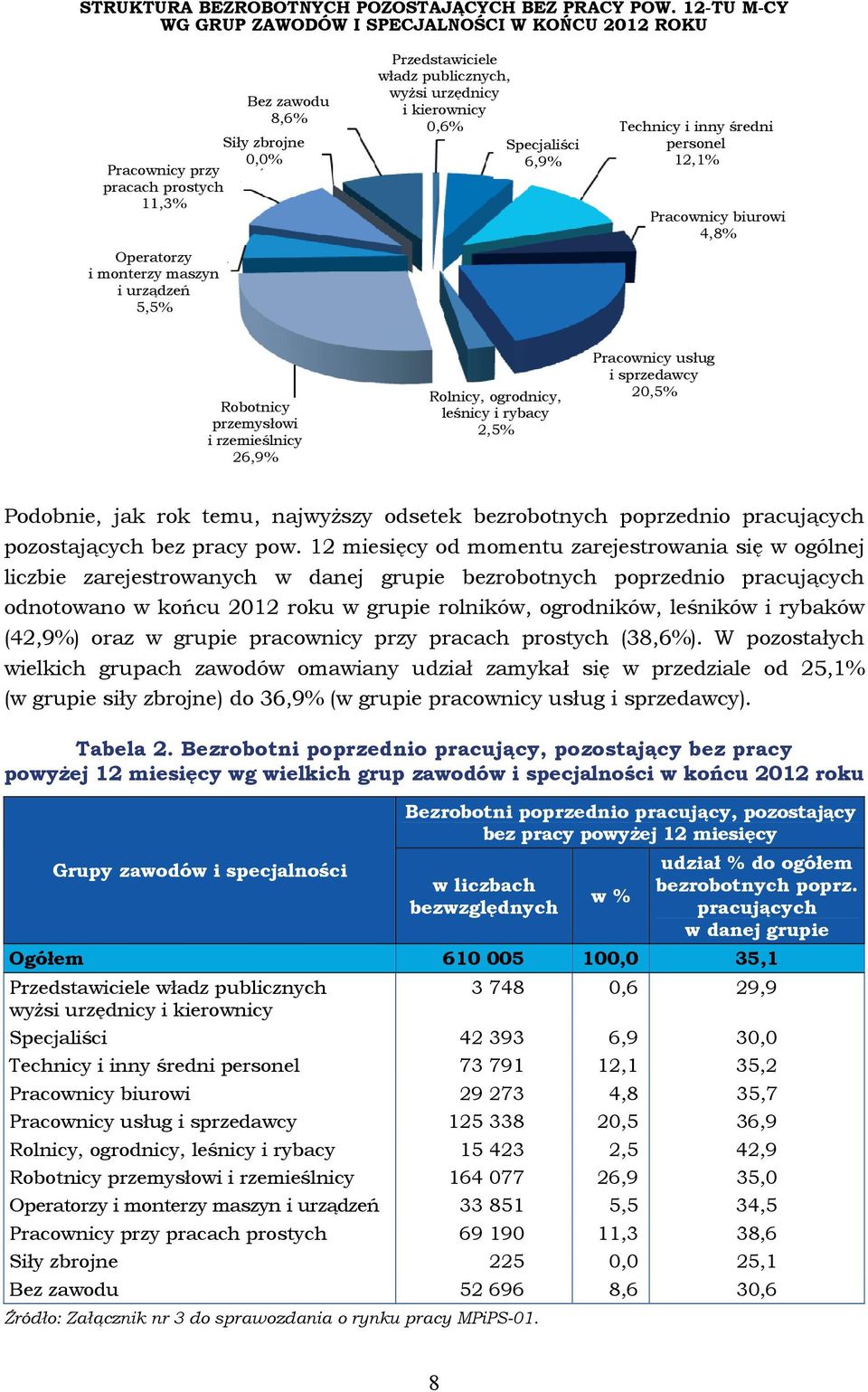 publicznych, wyżsi urzędnicy i kierownicy 0,6% Specjaliści 6,9% Technicy i inny średni personel 12,1% Pracownicy biurowi 4,8% Robotnicy przemysłowi i rzemieślnicy 26,9% Rolnicy, ogrodnicy, leśnicy i