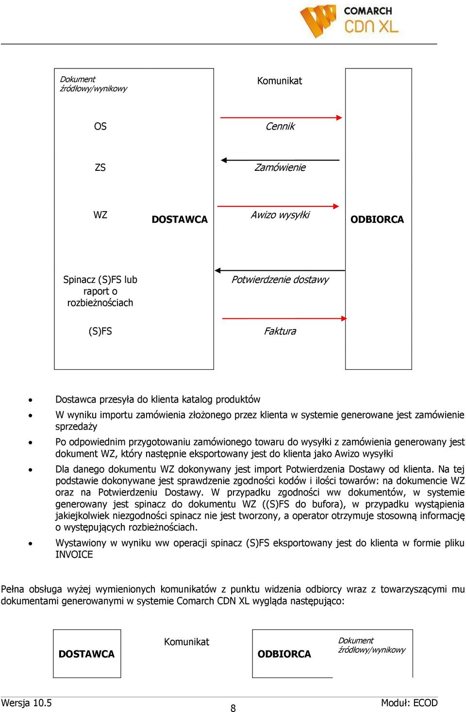 generowany jest dokument WZ, który następnie eksportowany jest do klienta jako Awizo wysyłki Dla danego dokumentu WZ dokonywany jest import Potwierdzenia Dostawy od klienta.