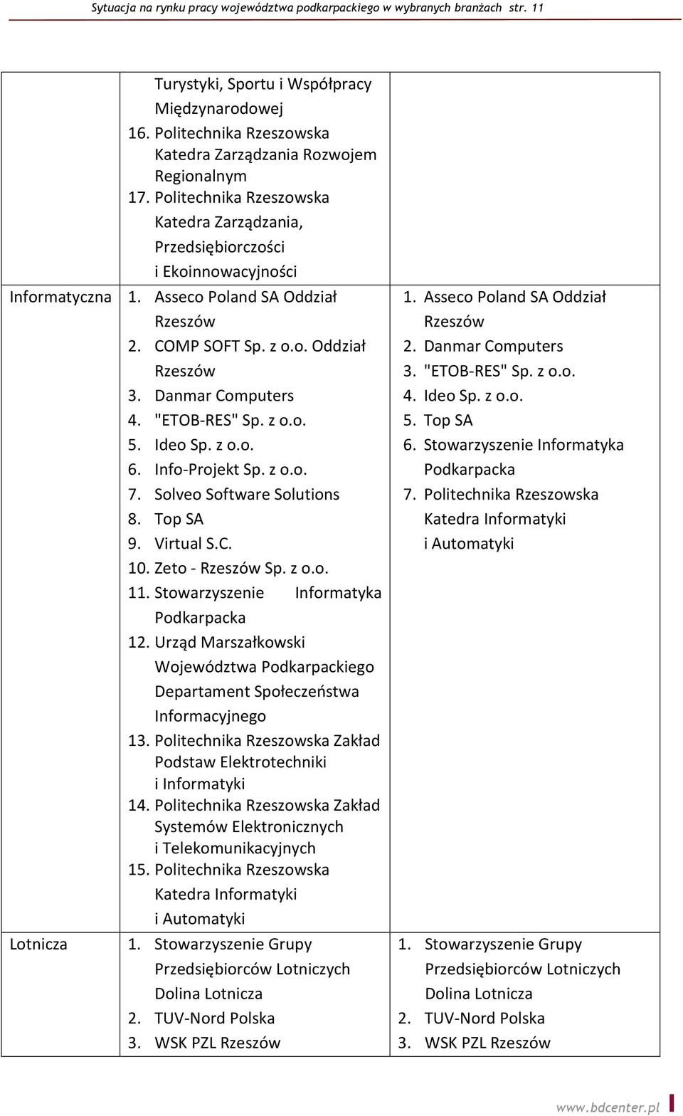 "ETOB-RES" Sp. z o.o. 5. Ideo Sp. z o.o. 6. Info-Projekt Sp. z o.o. 7. Solveo Software Solutions 8. Top SA 9. Virtual S.C. 10. Zeto - Rzeszów Sp. z o.o. 11. Stowarzyszenie Informatyka Podkarpacka 12.