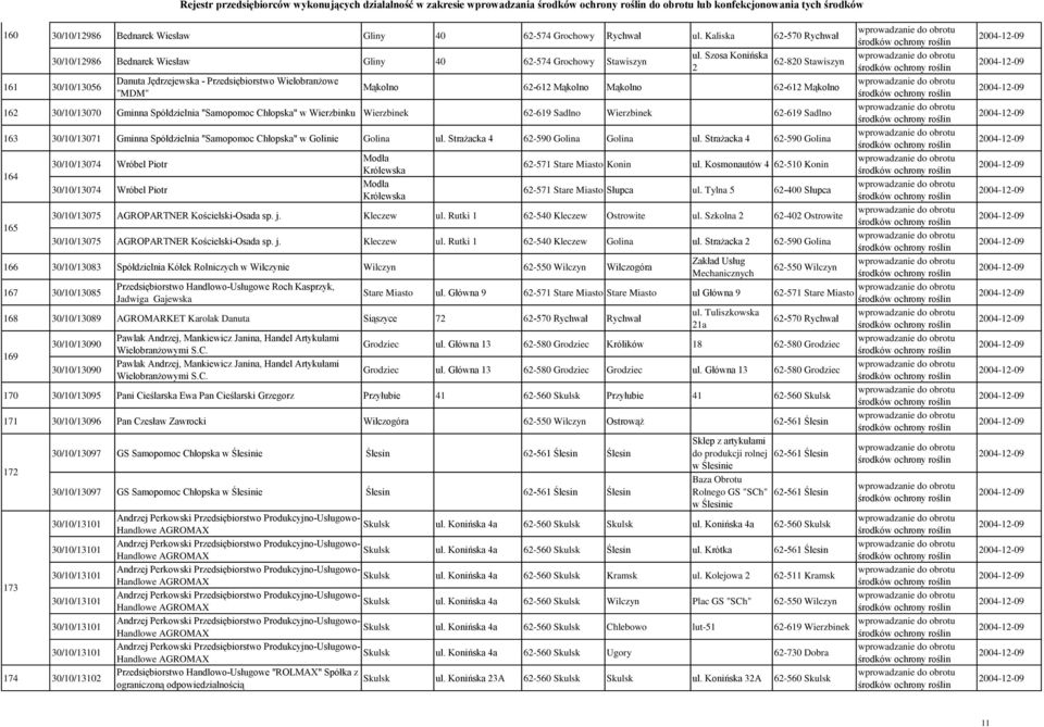 Szosa Konińska 62-820 Stawiszyn 2 161 30/10/13056 Danuta Jędrzejewska - Przedsiębiorstwo Wielobranżowe Mąkolno 62-612 Mąkolno Mąkolno 62-612 Mąkolno "MDM" 162 30/10/13070 Gminna Spółdzielnia