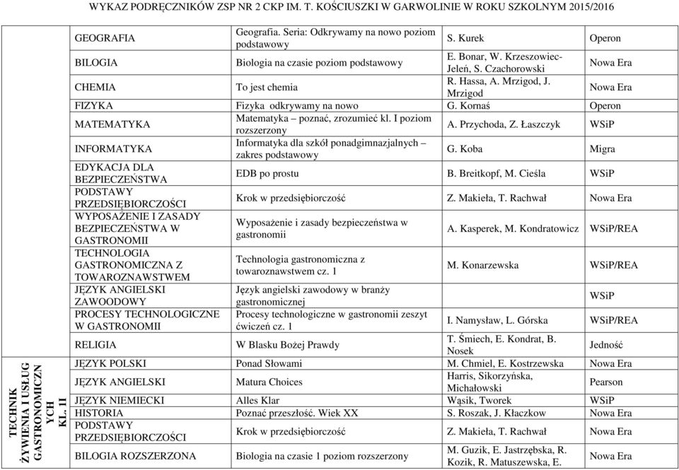 Mrzigod FIZYKA Fizyka odkrywamy na nowo G. Kornaś Operon Matematyka poznać, zrozumieć kl. I poziom A. Przychoda, Z. Łaszczyk INFORMATYKA Informatyka dla szkół ponadgimnazjalnych zakres podstawowy G.