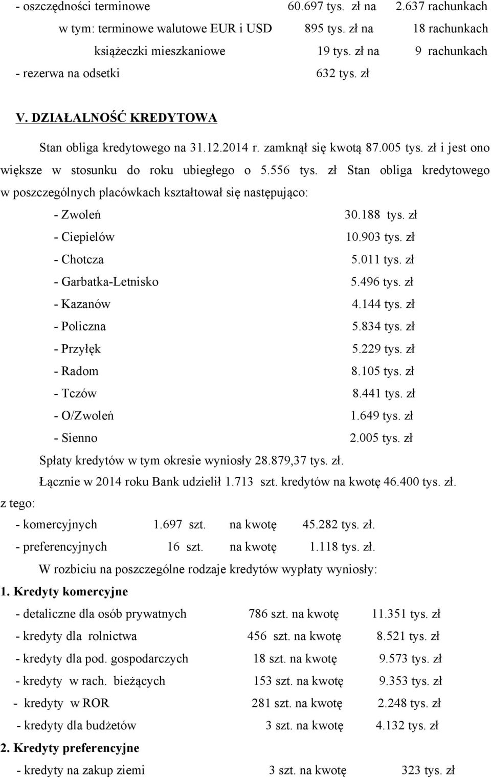 zł i jest ono większe w stosunku do roku ubiegłego o 5.556 tys. zł Stan obliga kredytowego w poszczególnych placówkach kształtował się następująco: - Zwoleń 30.188 tys. zł - Ciepielów 10.903 tys.