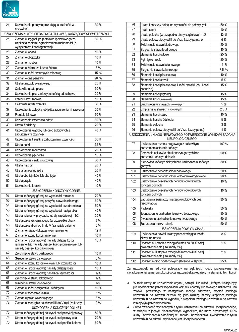 tworzących miednicę 15 % 31 Złamanie dna panewki 20 % 32 Utrata gruczołu piersiowego 25 % 33 Całkowita utrata płuca 30 % 34 Uszkodzenie płuc z niewydolnością oddechową 20 % 35 Przepukliny urazowe 10